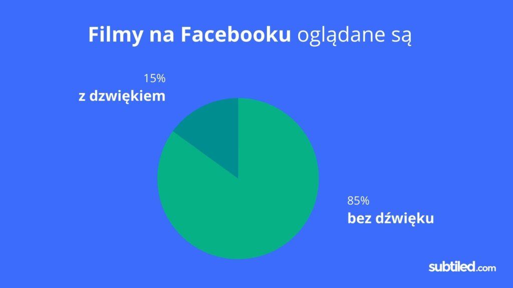 Wykres pokazuje statystki związane z transkrypcją danych.